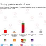 Supera Alfonso Martínez con más de 20 Puntos al Candidato de Morena: Target Consulting